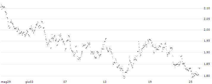 UNLIMITED TURBO LONG - KINEPOLIS GROUP(0RKAB) : Grafico di Prezzo (5 giorni)