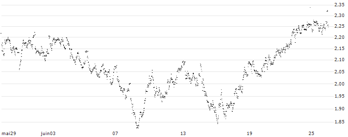UNLIMITED TURBO LONG - ACKERMANS & VAN HAAREN(6V0AB) : Grafico di Prezzo (5 giorni)