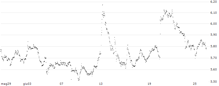UNLIMITED TURBO BULL - VAN LANSCHOT KEMPEN(EX50S) : Grafico di Prezzo (5 giorni)
