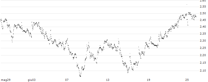 UNLIMITED TURBO BULL - ACKERMANS & VAN HAAREN(FU52S) : Grafico di Prezzo (5 giorni)