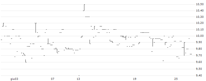Elektroimportøren(ELIMP) : Grafico di Prezzo (5 giorni)