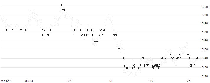 LONG MINI-FUTURE - DAX(F12027) : Grafico di Prezzo (5 giorni)