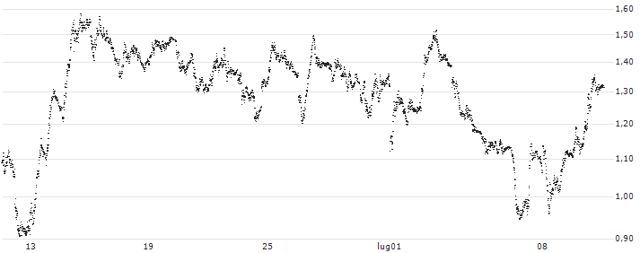 PUT - SPRINTER OPEN END - DAX(F12357) : Grafico di Prezzo (5 giorni)