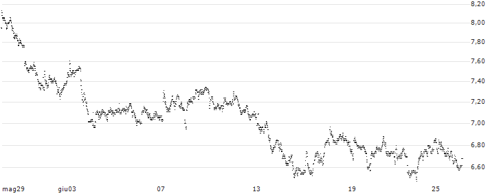 TURBO BULL OPEN END - TENARIS(UV4KYA) : Grafico di Prezzo (5 giorni)