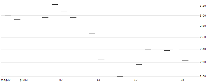 LEVERAGE LONG - IBEX 35(Z0225) : Grafico di Prezzo (5 giorni)