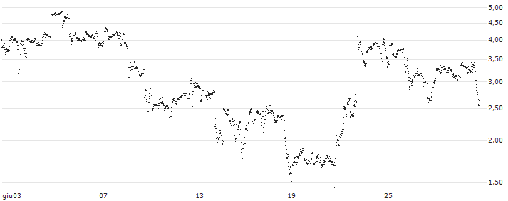 UNLIMITED TURBO BULL - MCDONALD`S(76V6S) : Grafico di Prezzo (5 giorni)