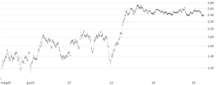 UNLIMITED TURBO BEAR - LEGRAND(831WS) : Grafico di Prezzo (5 giorni)