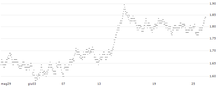 BEST UNLIMITED TURBO SHORT CERTIFICATE - SEB(640SS) : Grafico di Prezzo (5 giorni)