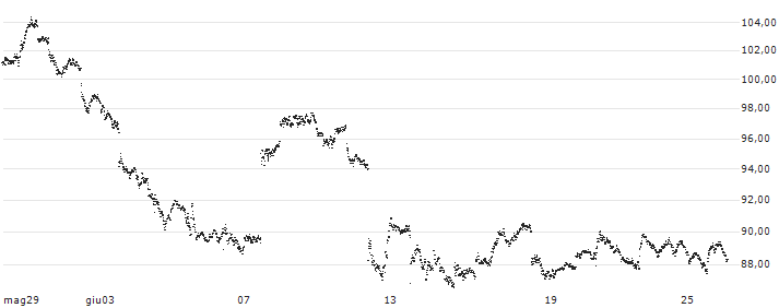 SHORT LEVERAGE - 10 YEAR U.S. TREASURY NOTES (ZN) - CBE (ELECTRONIC)/C1(SUST7S) : Grafico di Prezzo (5 giorni)
