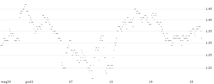 TURBO UNLIMITED SHORT- OPTIONSSCHEIN OHNE STOPP-LOSS-LEVEL - BECHTLE : Grafico di Prezzo (5 giorni)