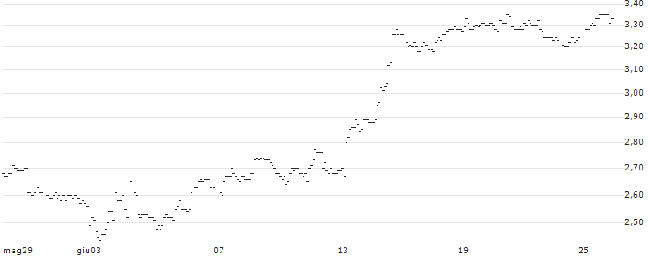 TURBO UNLIMITED SHORT- OPTIONSSCHEIN OHNE STOPP-LOSS-LEVEL - CONTINENTAL : Grafico di Prezzo (5 giorni)