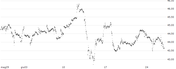 UNLIMITED TURBO BEAR - TESLA(8N48S) : Grafico di Prezzo (5 giorni)