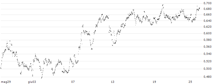 UNLIMITED TURBO SHORT - WAREHOUSES DE PAUW(O2PIB) : Grafico di Prezzo (5 giorni)