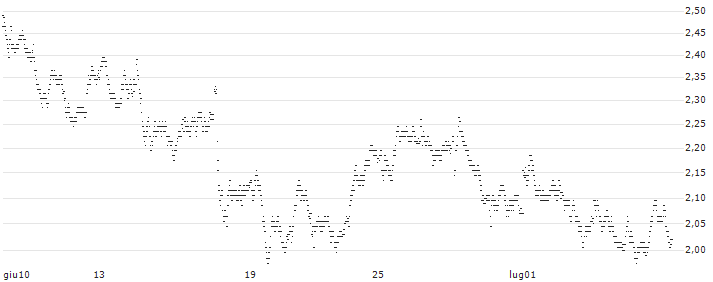 UNLIMITED TURBO BULL - MONCLER(72Q7S) : Grafico di Prezzo (5 giorni)