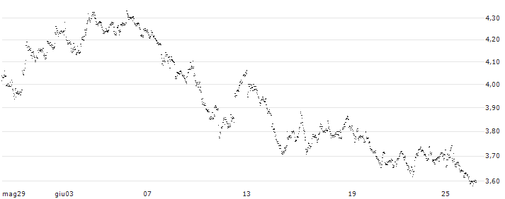 UNLIMITED TURBO BULL - MONTEA(BC64S) : Grafico di Prezzo (5 giorni)