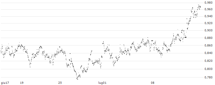 MINI FUTURE LONG - WAREHOUSES DE PAUW(T20IB) : Grafico di Prezzo (5 giorni)