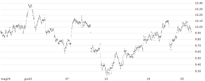 BEST UNLIMITED TURBO LONG CERTIFICATE - JPMORGAN CHASE(S30603) : Grafico di Prezzo (5 giorni)
