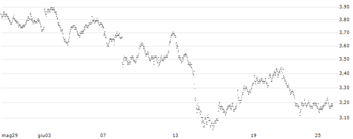 LONG MINI-FUTURE - COMPAGNIE DE SAINT-GOBAIN(RR54V) : Grafico di Prezzo (5 giorni)