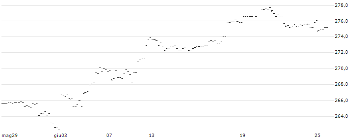 Amundi S&P 500 II UCITS ETF  Dist - EUR Hedged(SPXH) : Grafico di Prezzo (5 giorni)