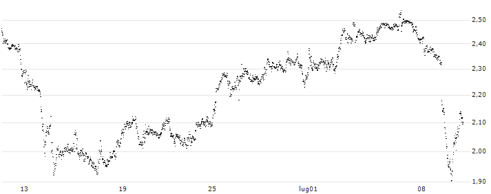 UNLIMITED TURBO BULL - OMV(CP48S) : Grafico di Prezzo (5 giorni)