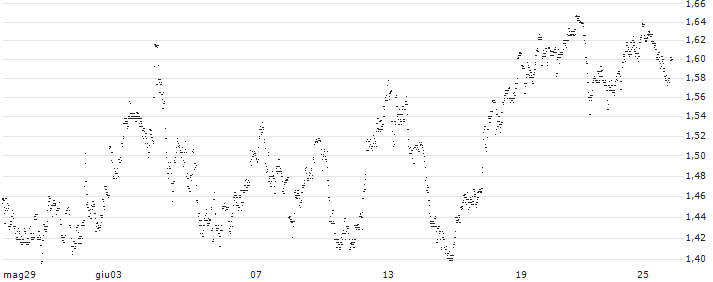 UNLIMITED TURBO LONG - KBC ANCORA(Y5SJB) : Grafico di Prezzo (5 giorni)