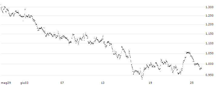 UNLIMITED TURBO BULL - BEKAERT(SQ24S) : Grafico di Prezzo (5 giorni)