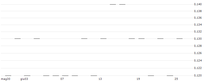 PUT/IBEX 35/7000/0.001/19.12.25(K0041) : Grafico di Prezzo (5 giorni)
