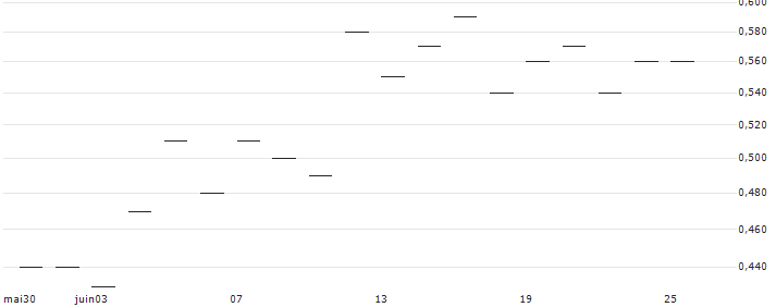 TURBO UNLIMITED SHORT- OPTIONSSCHEIN OHNE STOPP-LOSS-LEVEL - A.P. MOLLER-MAERSK B : Grafico di Prezzo (5 giorni)
