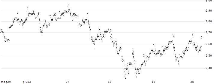 BULL-CERTIFICATE STOP LOSS - IBEX 35(P1L7E5) : Grafico di Prezzo (5 giorni)