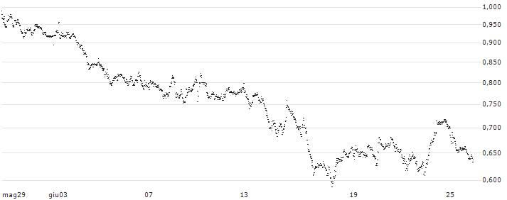 UNLIMITED TURBO BULL - BEKAERT(CT53S) : Grafico di Prezzo (5 giorni)