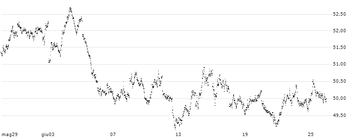 SHORT MINI FUTURE WARRANT - AEX(8JU6H) : Grafico di Prezzo (5 giorni)