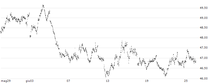 BEAR OPEN END TURBO WARRANT - AEX(8L6WH) : Grafico di Prezzo (5 giorni)