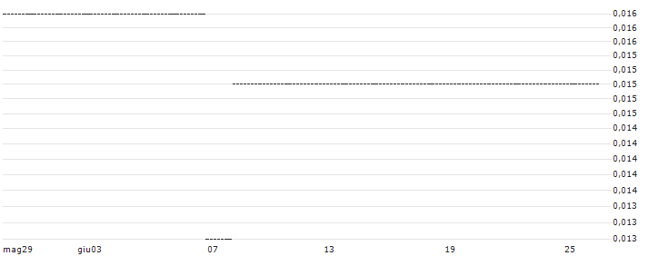 HSBC/CALL/BIONTECH ADR/400/0.1/14.01.26 : Grafico di Prezzo (5 giorni)