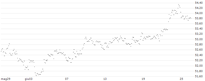 DISCOUNT ZERTIFIKAT - NASDAQ : Grafico di Prezzo (5 giorni)