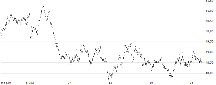 SHORT MINI FUTURE WARRANT - AEX(869MH) : Grafico di Prezzo (5 giorni)