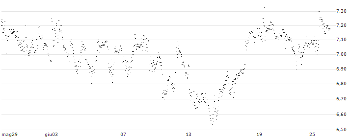 BEST UNLIMITED TURBO LONG CERTIFICATE - MORGAN STANLEY(VH95S) : Grafico di Prezzo (5 giorni)