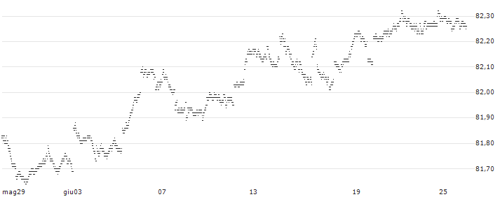 CAPPED BONUS CERTIFICATE - AEX(IW94S) : Grafico di Prezzo (5 giorni)