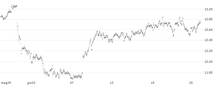 UNLIMITED TURBO BEAR - NESTLÉ SA(8F17S) : Grafico di Prezzo (5 giorni)