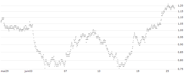 UNLIMITED TURBO BULL - SCHLUMBERGER(63L7S) : Grafico di Prezzo (5 giorni)