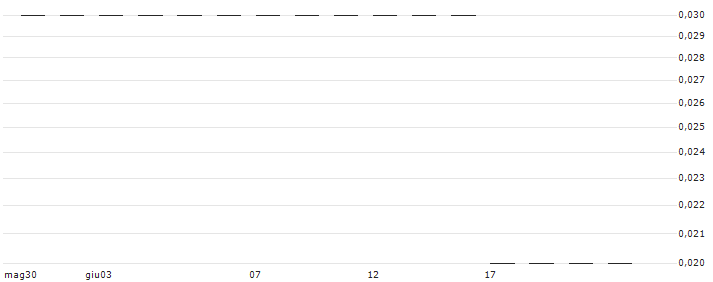 SG/PUT/EUR/USD/0.9/100/21.06.24(K3109) : Grafico di Prezzo (5 giorni)