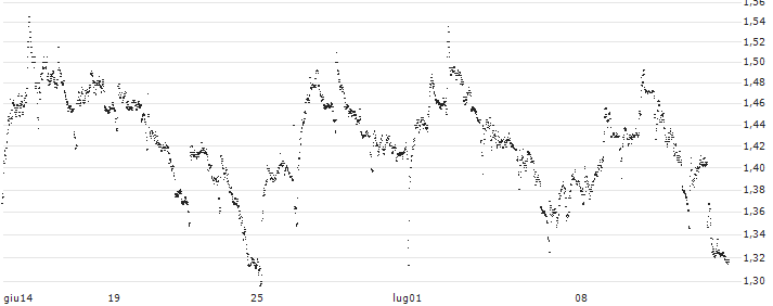 TURBO BEAR OPEN END - INTERPUMP GROUP(UC6Z5E) : Grafico di Prezzo (5 giorni)