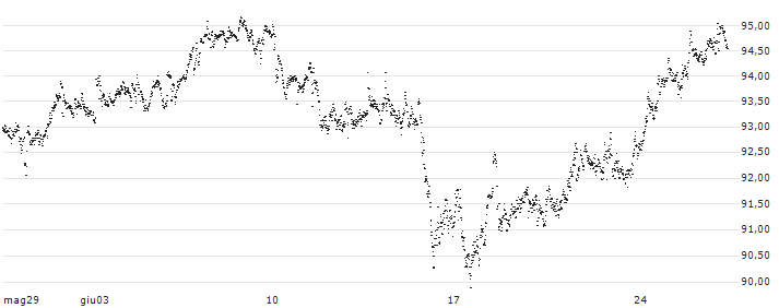 CAPPED BONUS CERTIFICATE - LVMH MOËT HENN. L. VUITTON(67P8S) : Grafico di Prezzo (5 giorni)