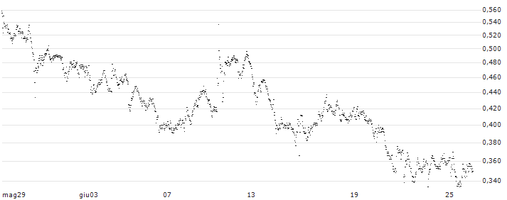 UNLIMITED TURBO BULL - DELIVEROO A(EV71S) : Grafico di Prezzo (5 giorni)
