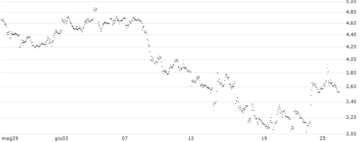 BEST UNLIMITED TURBO LONG CERTIFICATE - HERSHEY(QL40S) : Grafico di Prezzo (5 giorni)