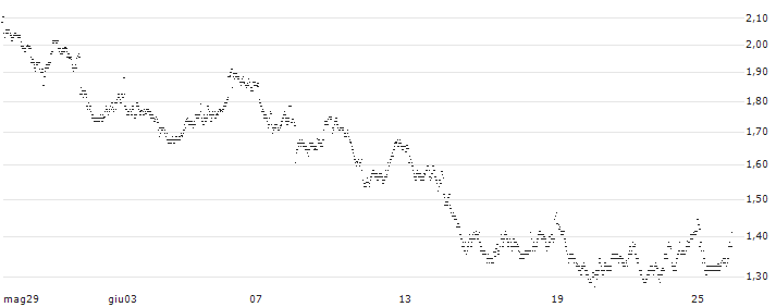 UNLIMITED TURBO LONG - ALTEN(ZV6LB) : Grafico di Prezzo (5 giorni)