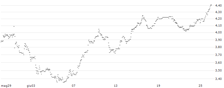 UNLIMITED TURBO SHORT - CRACKER BARREL OLD COUN.ST. : Grafico di Prezzo (5 giorni)