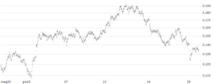 UNICREDIT BANK/PUT/ENI/15/0.1/19.12.24(UC922H) : Grafico di Prezzo (5 giorni)