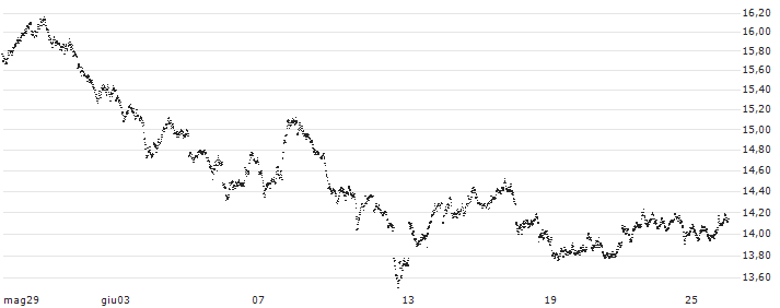 LEVERAGE LONG - EUR/SEK(856GS) : Grafico di Prezzo (5 giorni)