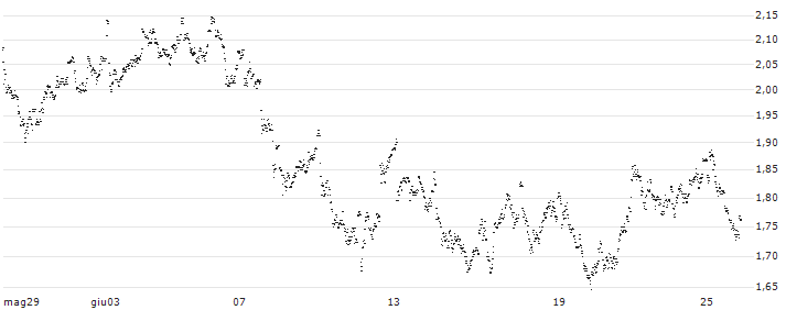 UNLIMITED TURBO LONG - AEDIFICA(X8LMB) : Grafico di Prezzo (5 giorni)