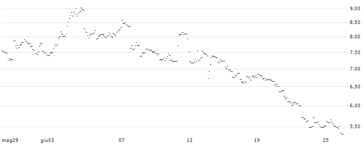 TURBO UNLIMITED SHORT- OPTIONSSCHEIN OHNE STOPP-LOSS-LEVEL - USD/JPY : Grafico di Prezzo (5 giorni)